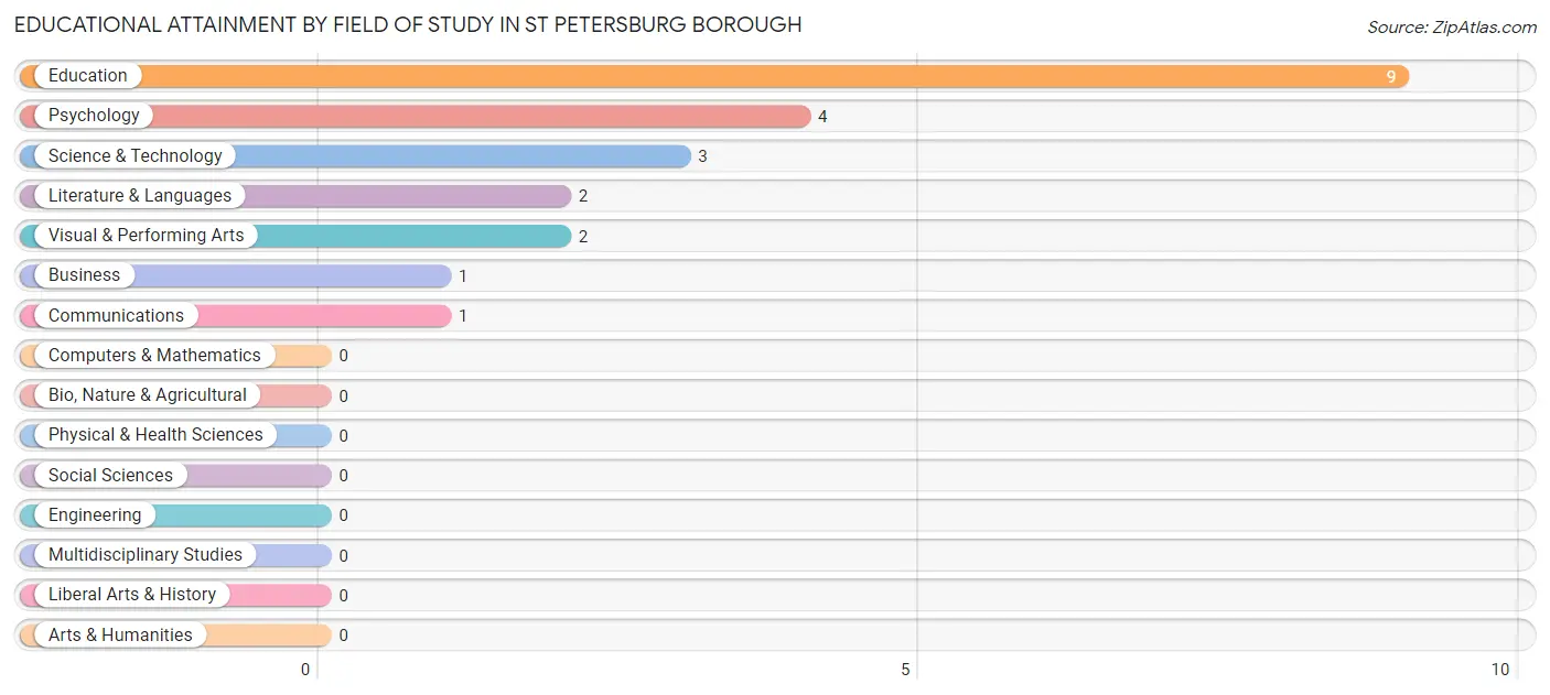 Educational Attainment by Field of Study in St Petersburg borough