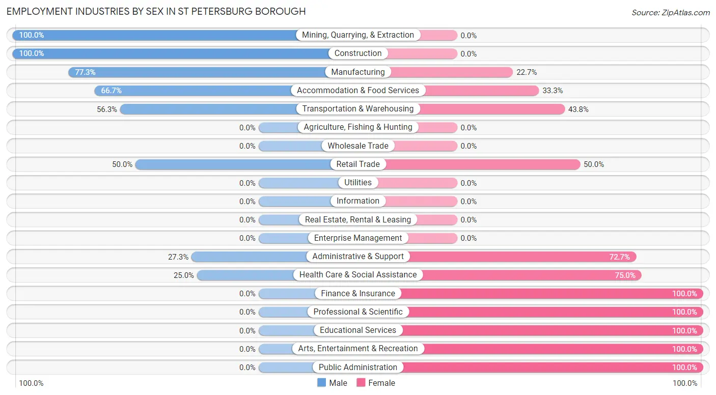Employment Industries by Sex in St Petersburg borough