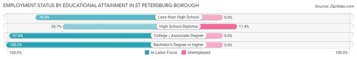 Employment Status by Educational Attainment in St Petersburg borough