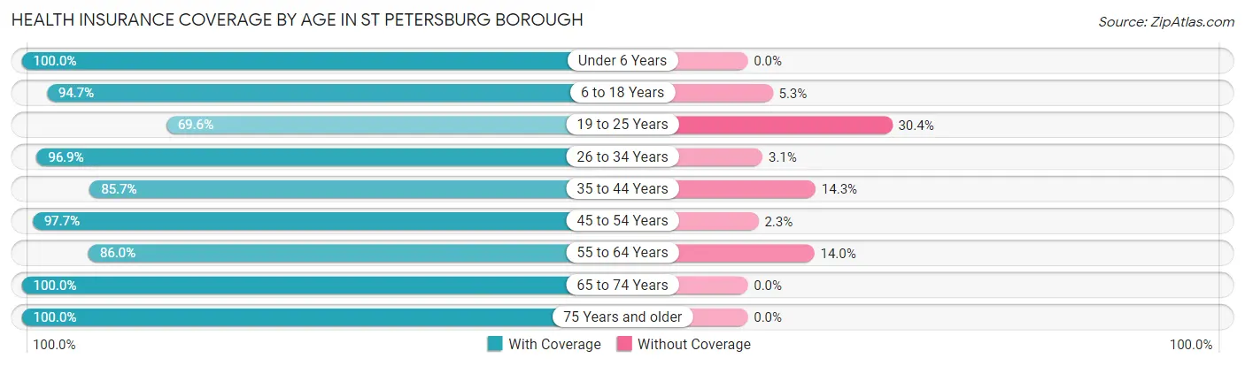 Health Insurance Coverage by Age in St Petersburg borough