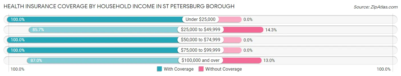 Health Insurance Coverage by Household Income in St Petersburg borough