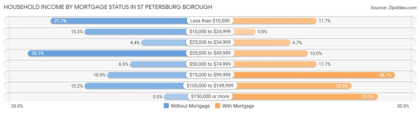 Household Income by Mortgage Status in St Petersburg borough