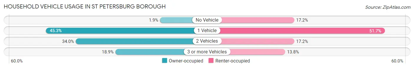 Household Vehicle Usage in St Petersburg borough