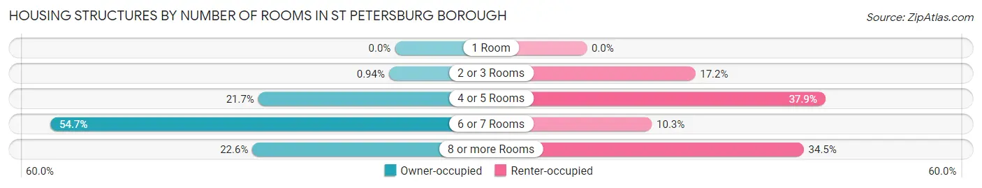 Housing Structures by Number of Rooms in St Petersburg borough