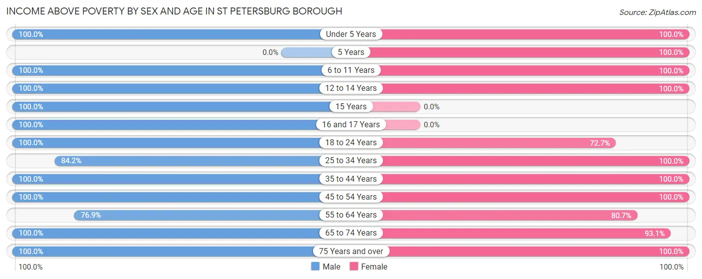 Income Above Poverty by Sex and Age in St Petersburg borough