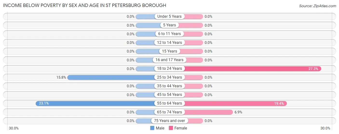 Income Below Poverty by Sex and Age in St Petersburg borough