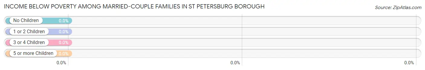 Income Below Poverty Among Married-Couple Families in St Petersburg borough