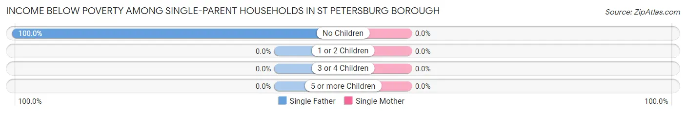Income Below Poverty Among Single-Parent Households in St Petersburg borough