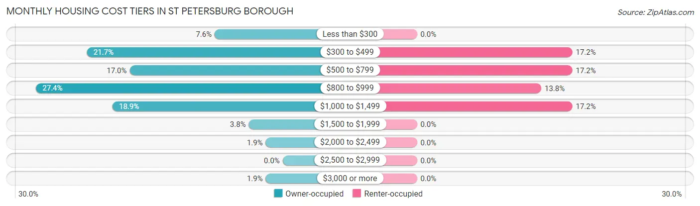 Monthly Housing Cost Tiers in St Petersburg borough