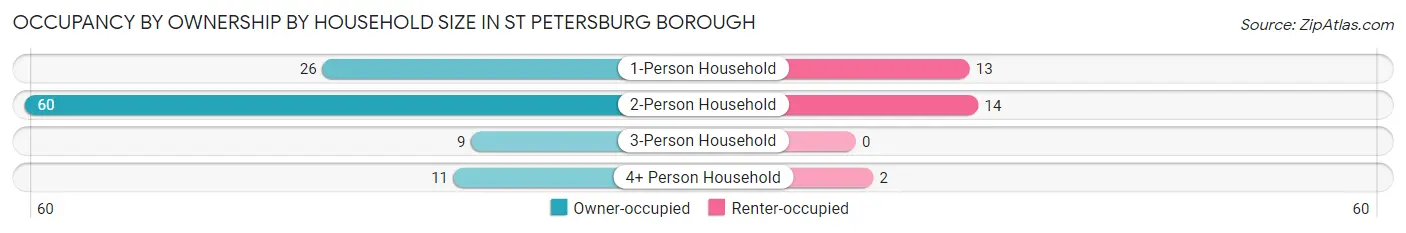 Occupancy by Ownership by Household Size in St Petersburg borough
