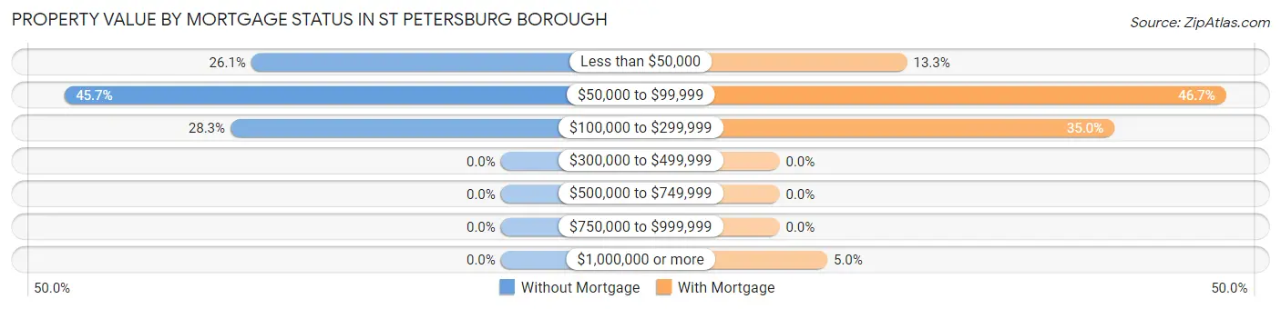 Property Value by Mortgage Status in St Petersburg borough