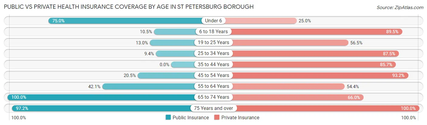 Public vs Private Health Insurance Coverage by Age in St Petersburg borough