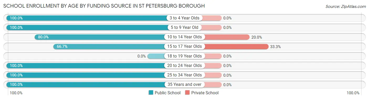School Enrollment by Age by Funding Source in St Petersburg borough