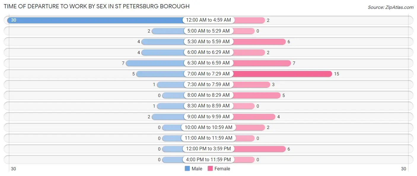 Time of Departure to Work by Sex in St Petersburg borough