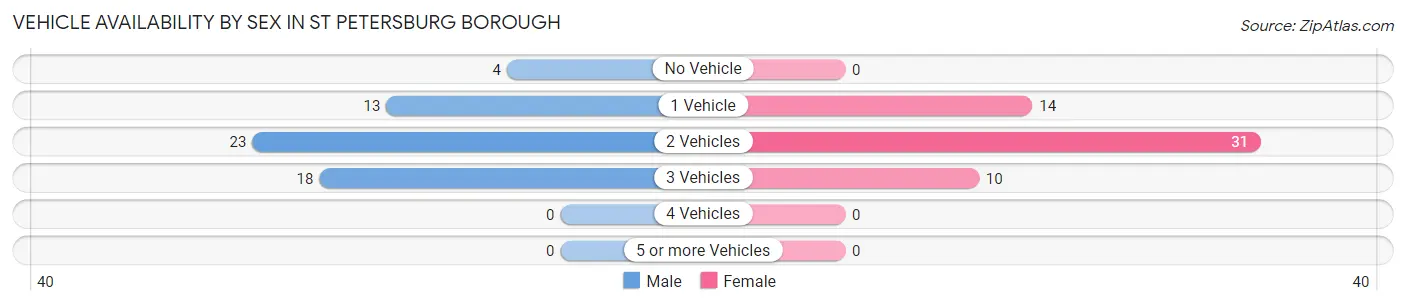 Vehicle Availability by Sex in St Petersburg borough