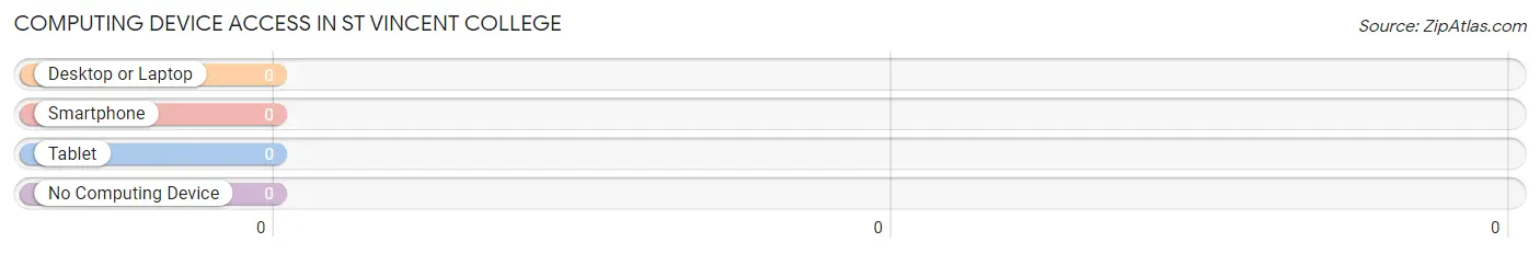 Computing Device Access in St Vincent College