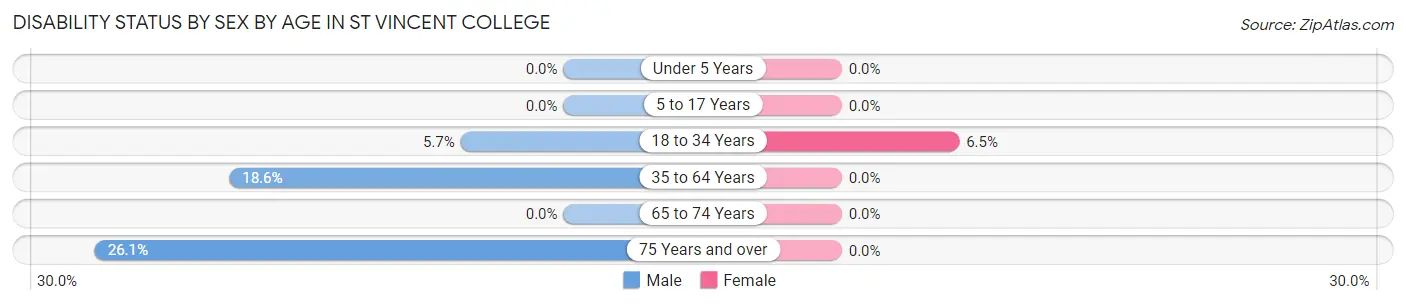 Disability Status by Sex by Age in St Vincent College