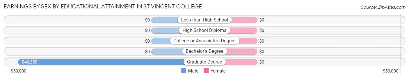 Earnings by Sex by Educational Attainment in St Vincent College