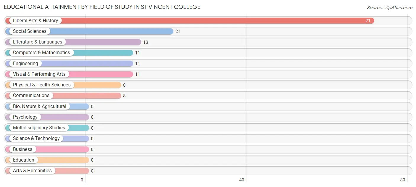Educational Attainment by Field of Study in St Vincent College