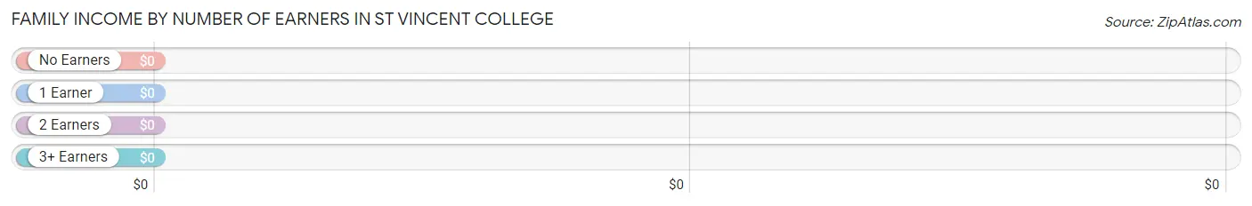 Family Income by Number of Earners in St Vincent College