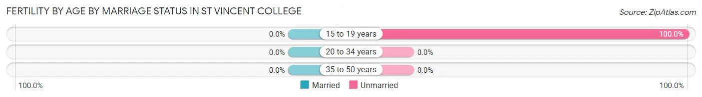 Female Fertility by Age by Marriage Status in St Vincent College
