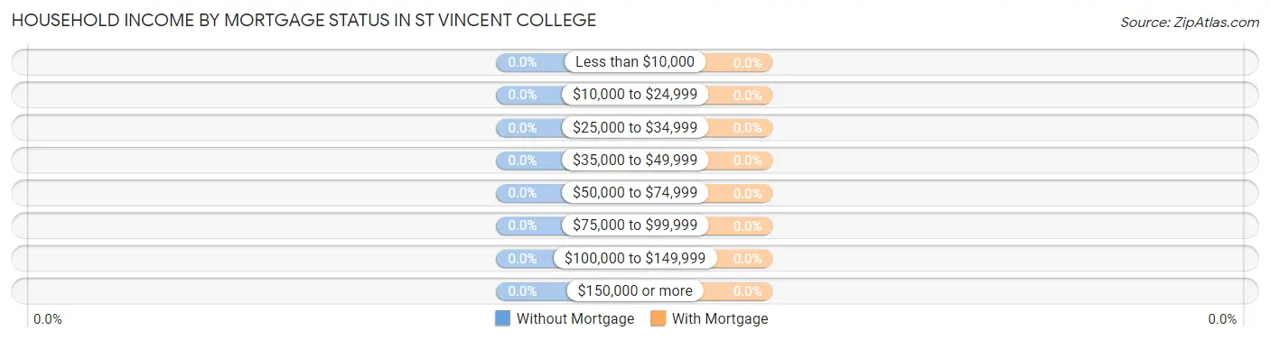 Household Income by Mortgage Status in St Vincent College