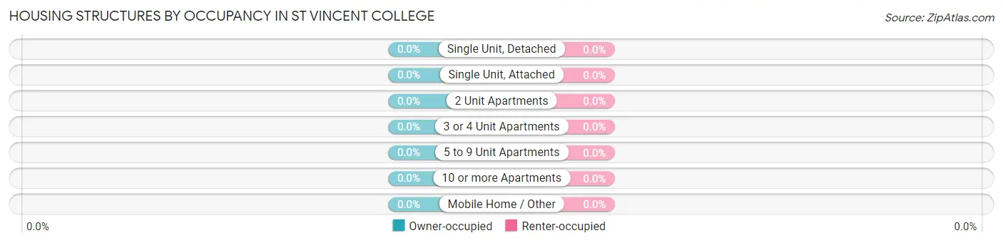 Housing Structures by Occupancy in St Vincent College