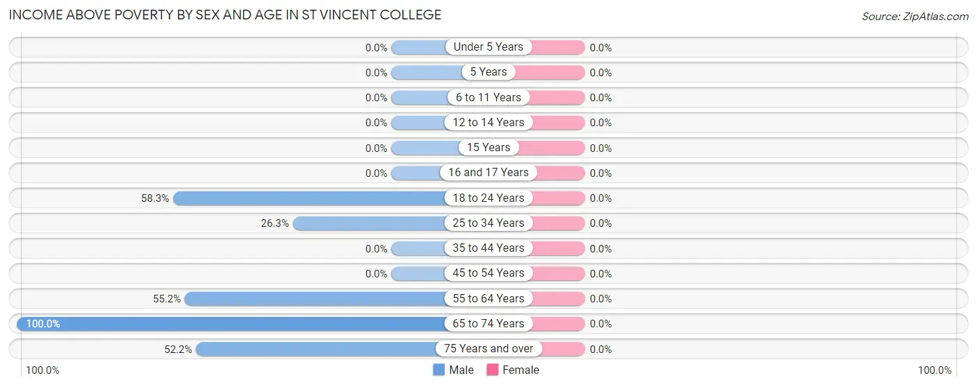 Income Above Poverty by Sex and Age in St Vincent College