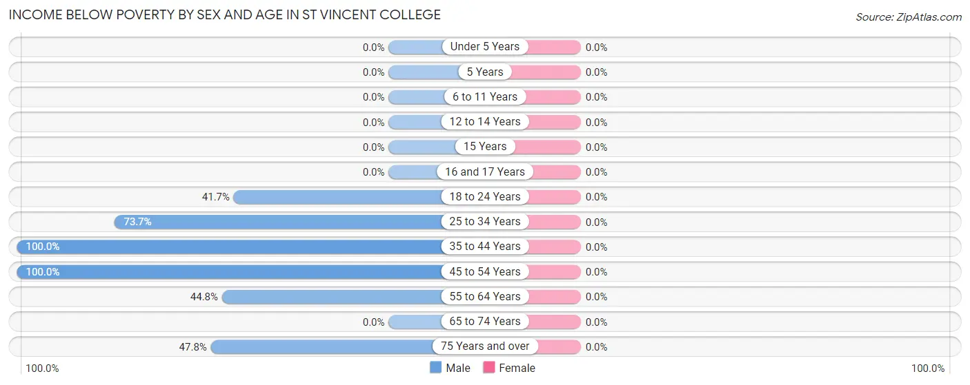 Income Below Poverty by Sex and Age in St Vincent College