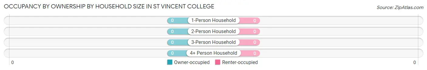 Occupancy by Ownership by Household Size in St Vincent College