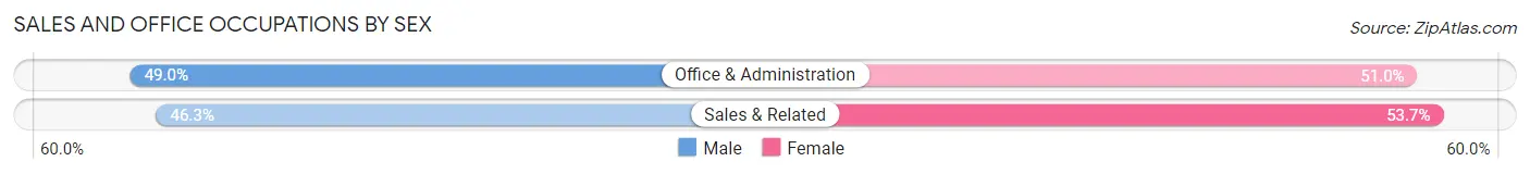 Sales and Office Occupations by Sex in St Vincent College