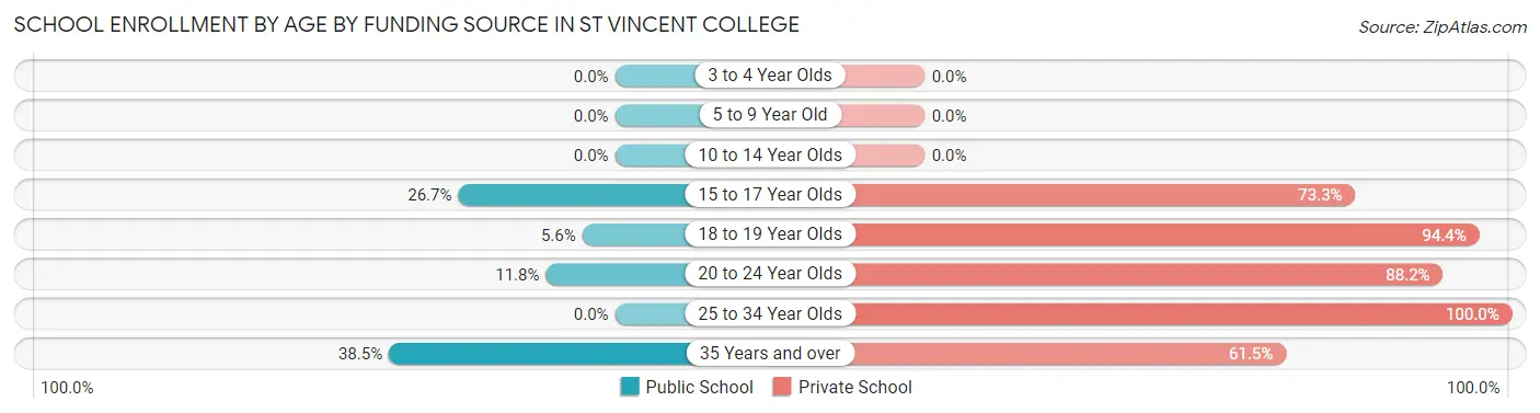 School Enrollment by Age by Funding Source in St Vincent College
