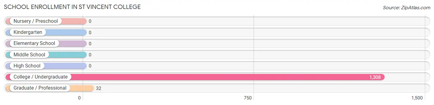 School Enrollment in St Vincent College