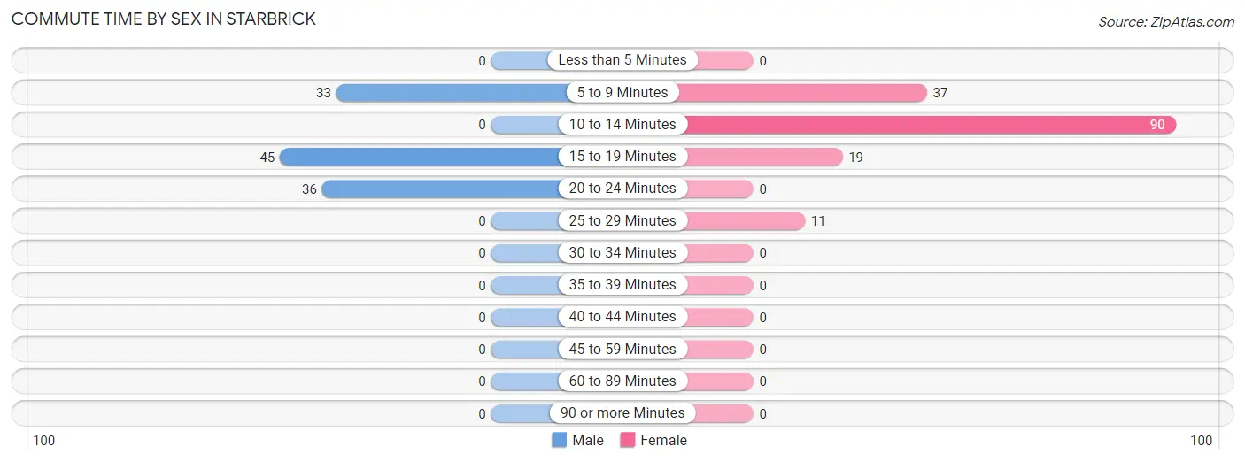 Commute Time by Sex in Starbrick