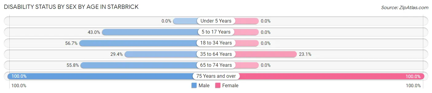 Disability Status by Sex by Age in Starbrick