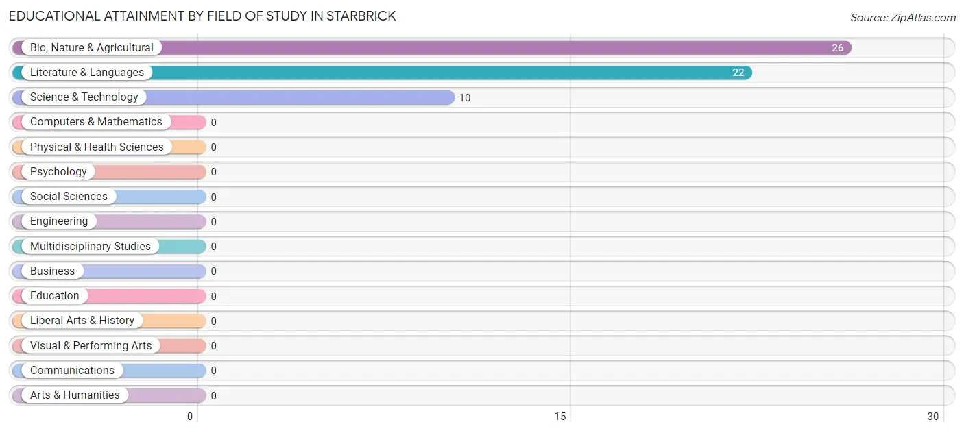Educational Attainment by Field of Study in Starbrick