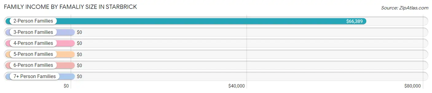 Family Income by Famaliy Size in Starbrick