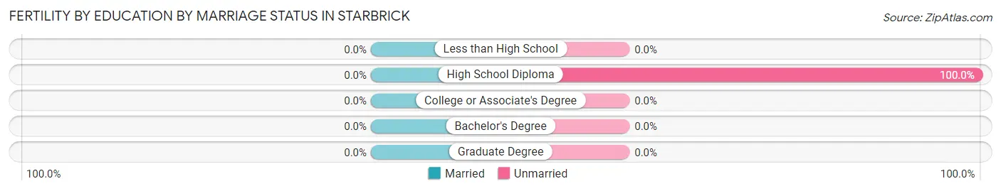 Female Fertility by Education by Marriage Status in Starbrick