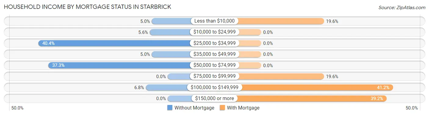 Household Income by Mortgage Status in Starbrick