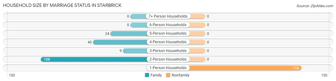 Household Size by Marriage Status in Starbrick