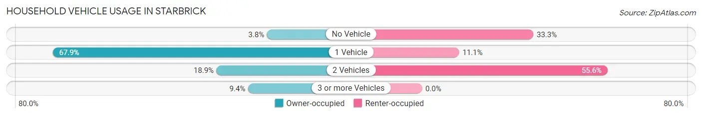 Household Vehicle Usage in Starbrick
