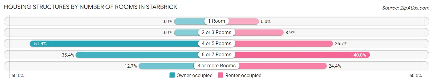 Housing Structures by Number of Rooms in Starbrick