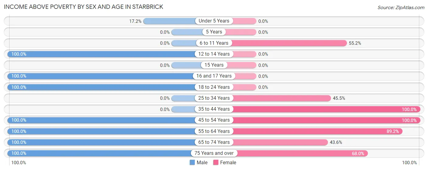 Income Above Poverty by Sex and Age in Starbrick