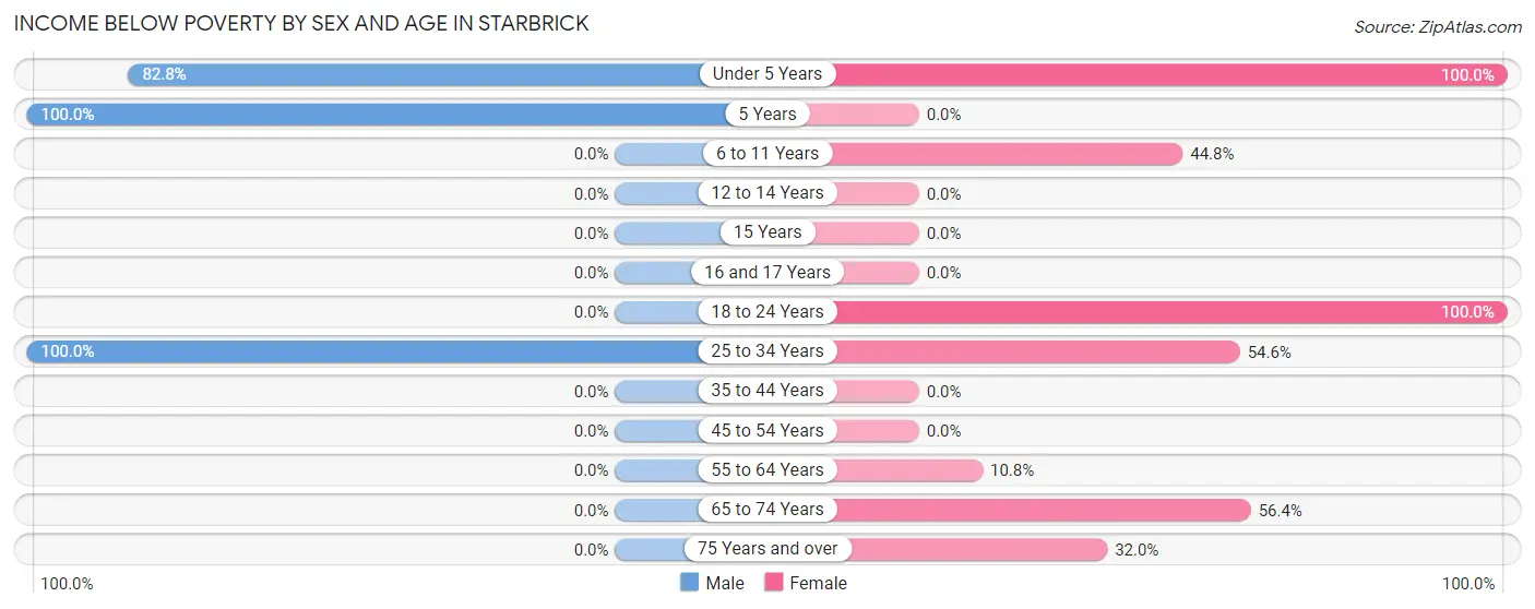 Income Below Poverty by Sex and Age in Starbrick