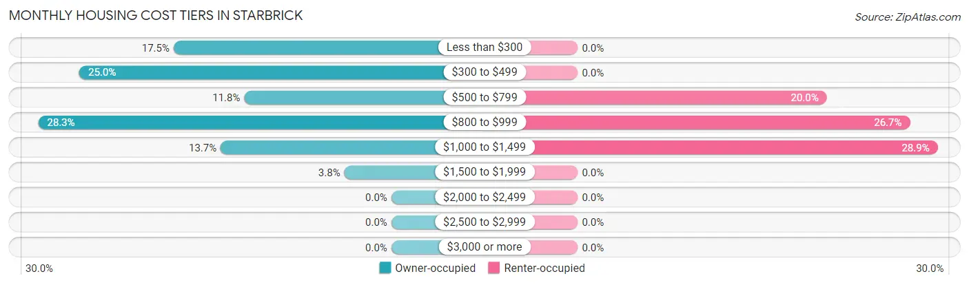 Monthly Housing Cost Tiers in Starbrick