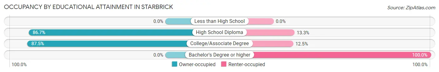 Occupancy by Educational Attainment in Starbrick