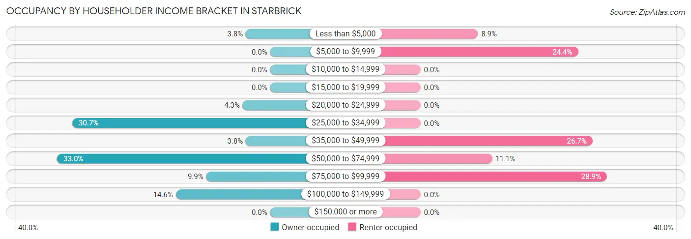 Occupancy by Householder Income Bracket in Starbrick
