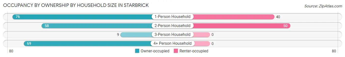 Occupancy by Ownership by Household Size in Starbrick