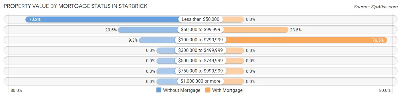 Property Value by Mortgage Status in Starbrick