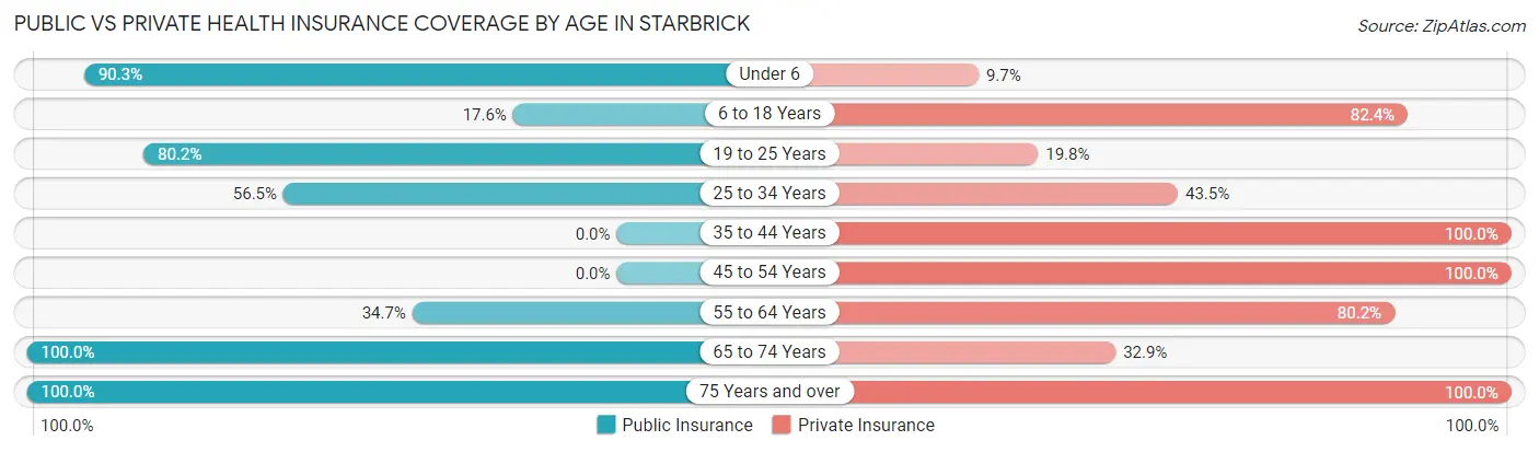 Public vs Private Health Insurance Coverage by Age in Starbrick